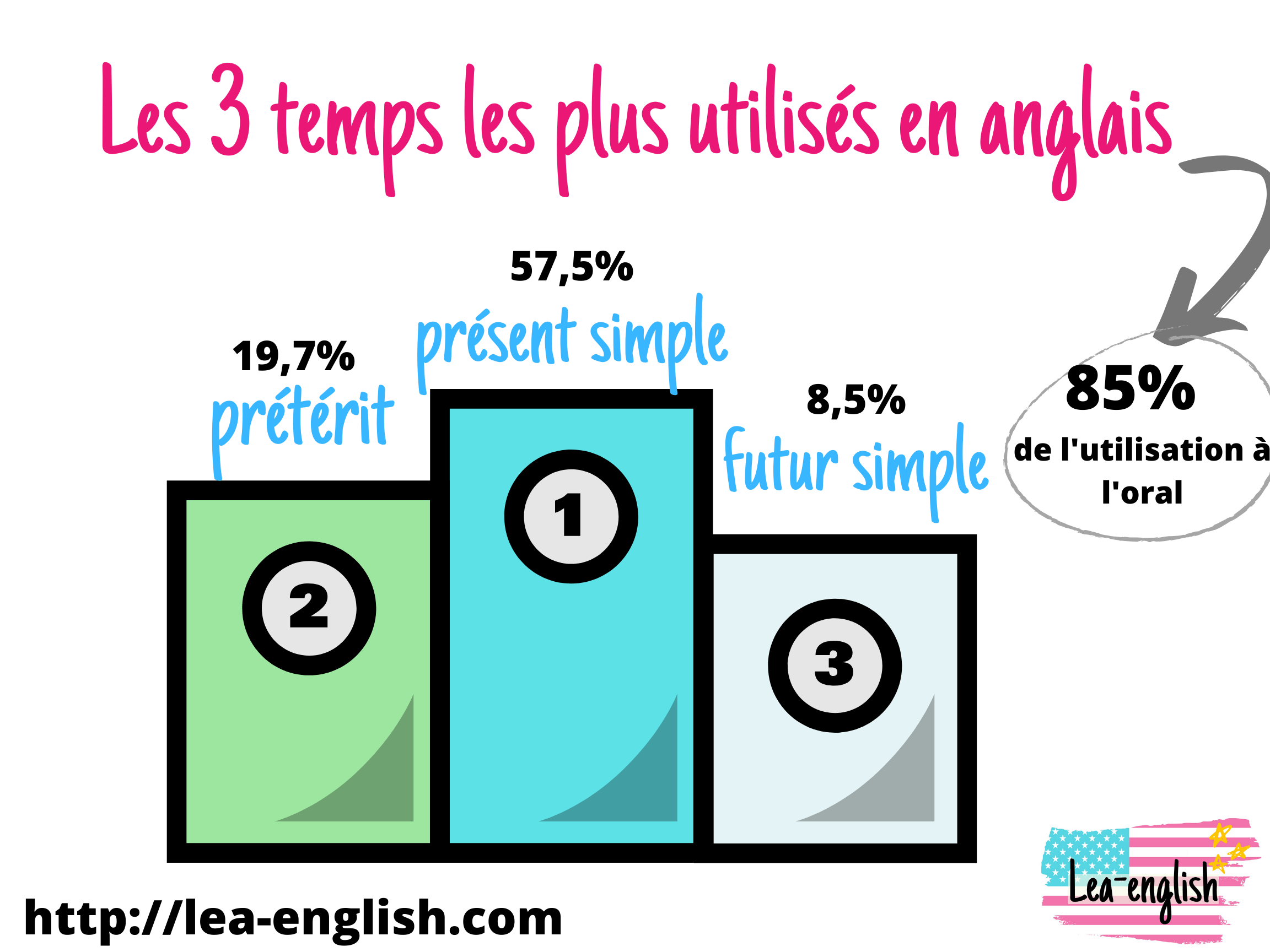 Temps Les Plus Utilises En Anglais Top 3 A Connaitre Absolument