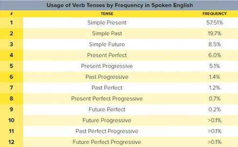 Les Temps Verbaux En Anglais Les Conseils Qui Vont Vous Sauver