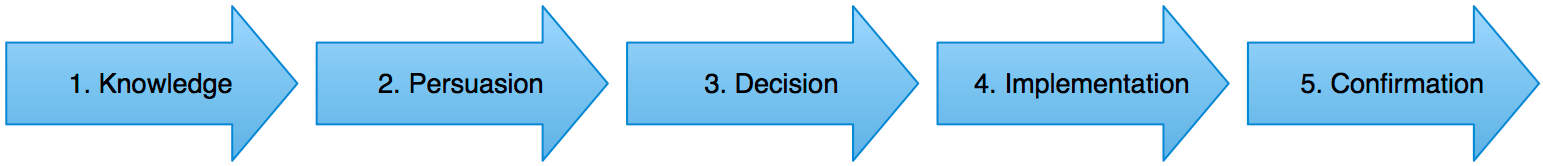 diffusion-of-innovations-how-new-ideas-spread-individual-process