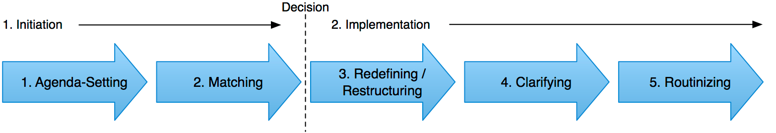 diffusion-of-innovations-how-new-ideas-spread-organization-process