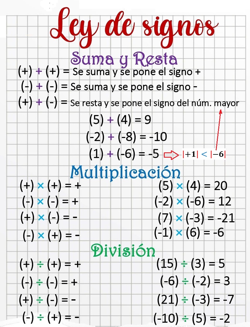 Ley De Signos Para Suma Y Resta Multiplicacion Y Division Explicacion Y