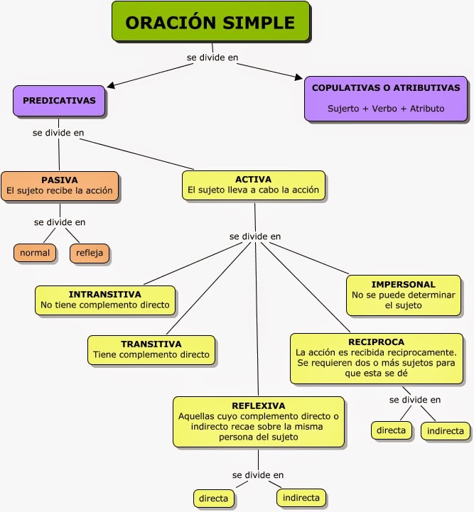 La Oracion Simple Mapa Conceptual Mapa Conceptual Oraciones Simples