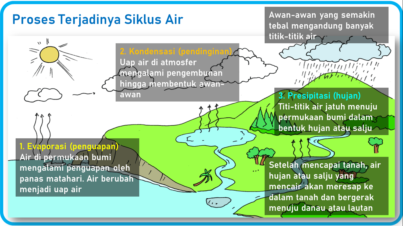 Siklus Air Ipa 5 Sd Proses Terjadinya Hujan Otosection