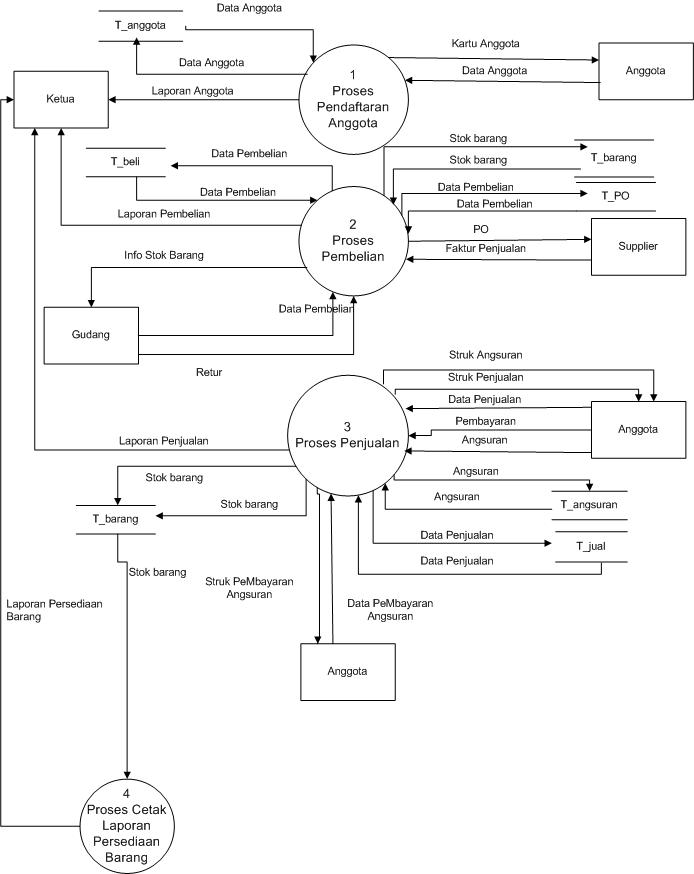 Cara Membuat Data Flow Diagram Dfd Level 1 Otosection