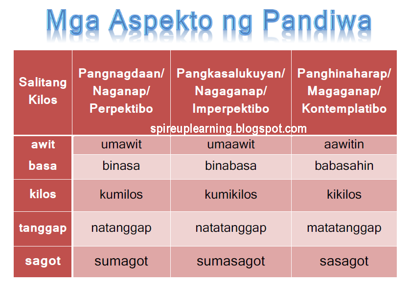 Ano Ang Tatlong Uri Ng Pang Abay | Dog Bread