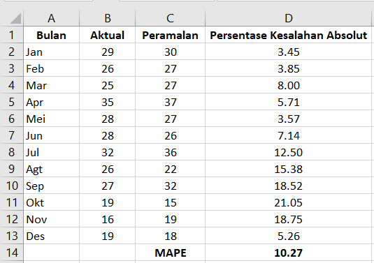 Cara Menghitung Mean Absolute Error Diexcel