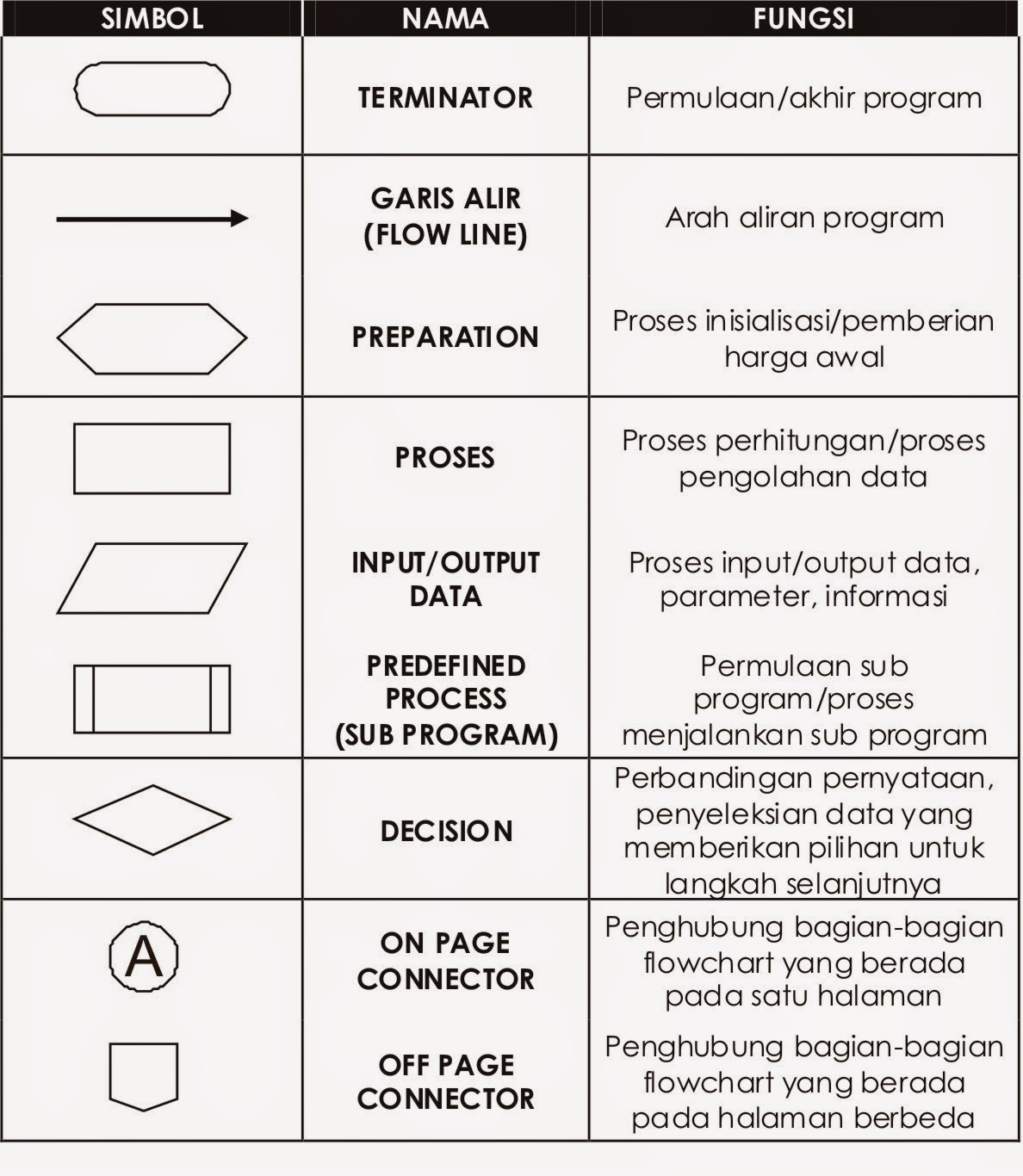 Fungsi Simbol Flowchart Yang Sering Digunakan Otosection