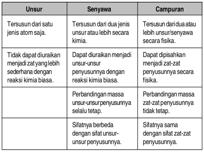 20 Contoh Unsur Senyawa Image Sites Otosection
