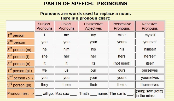 Possessive Pronoun