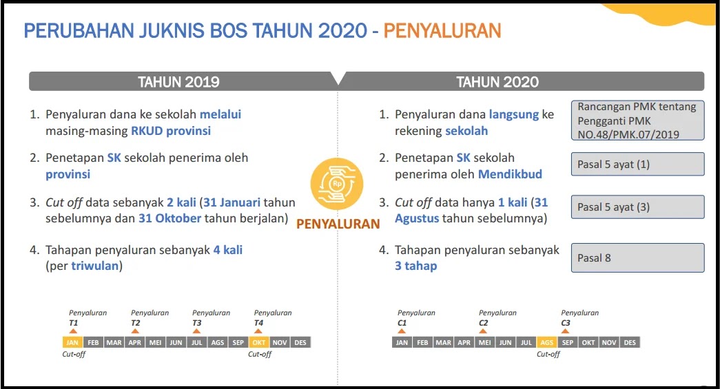 Juknis Bos 2023 Komponen Kegiatan Dan Belanja Sesuai Permendikbud Ri