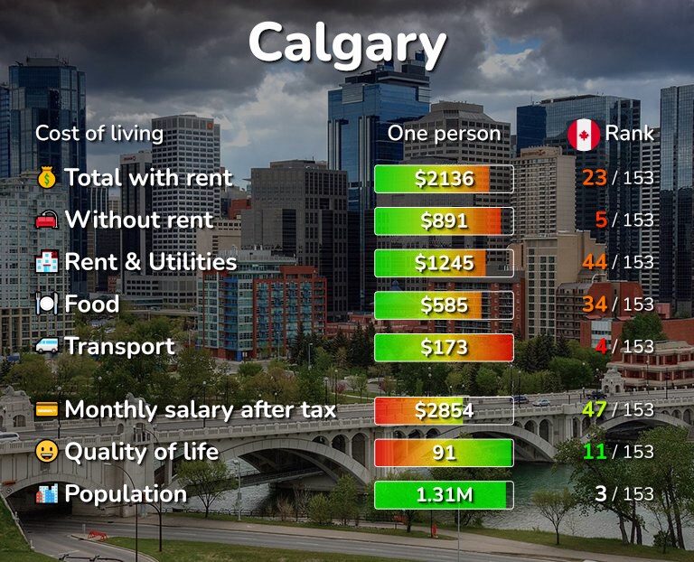 cost of living vancouver vs calgary