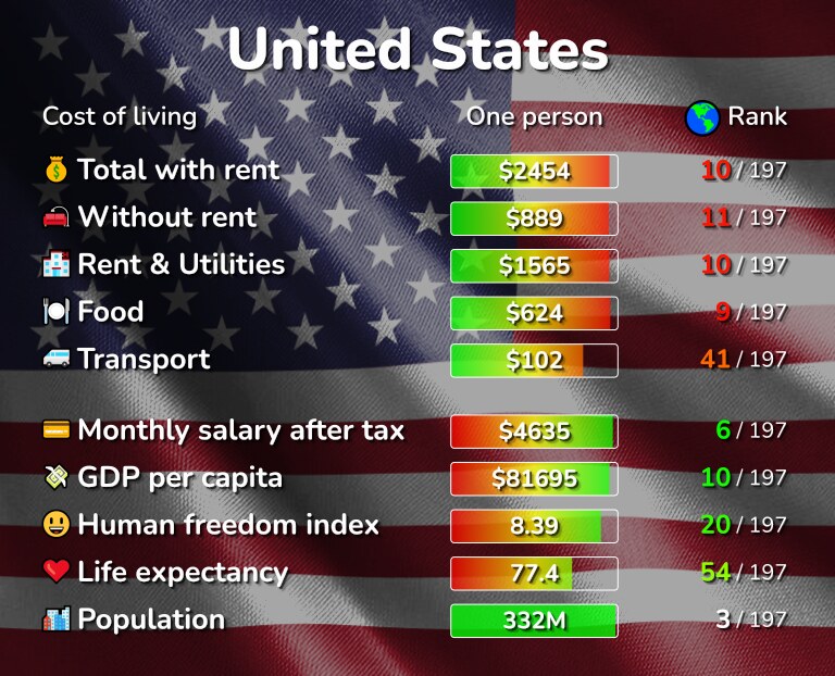 cost-of-living-crisis-25000-vs-36000-in-miami-average-american-cant