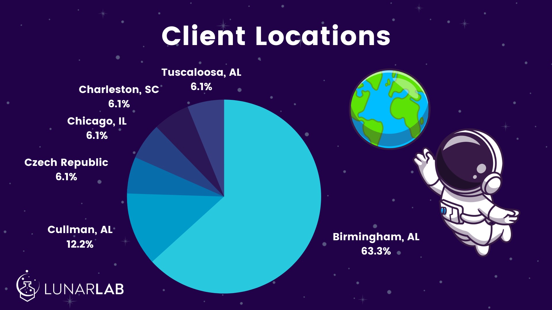 Graph showing our client locations - most clients are in Birmingham - 63.3%! But we have served clients worldwide. Image includes an astronaut reaching towards the Earth