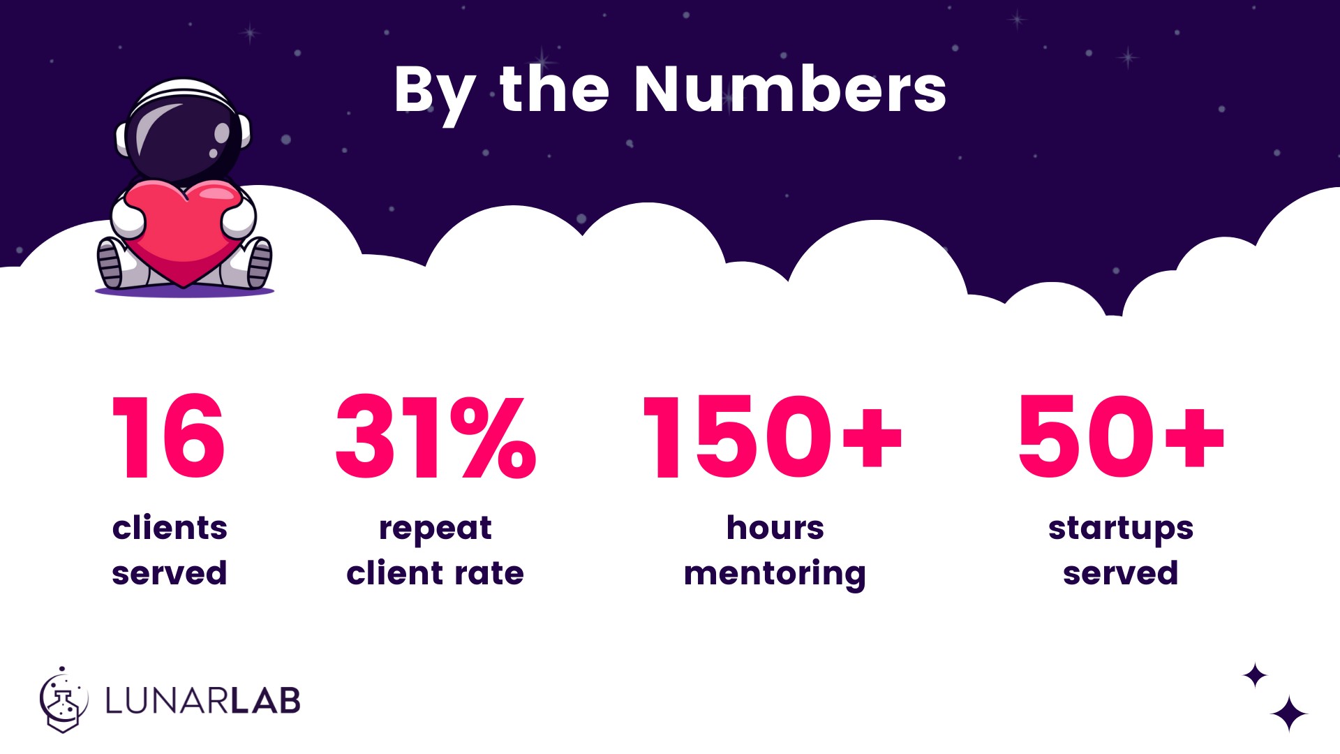 LunarLab by the Number: 16 clients served, 31% repeat client rate, 150+ mentoring hours, 50+ startups served