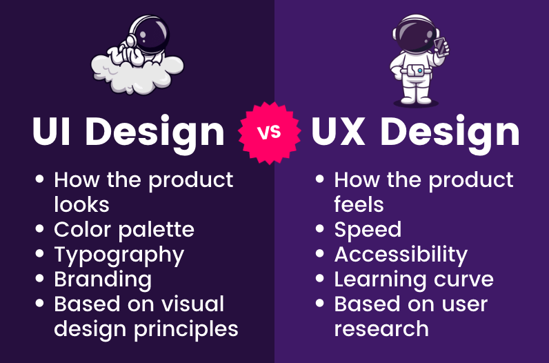 chart with a purple background and white text showing the differences between UI Design and UX Design. UI Design is: How the product looks, Color palette, Typography, Branding, Based on visual design principles. UX Design is: How the product feels, Speed, Accessibility, Learning curve, Based on user research