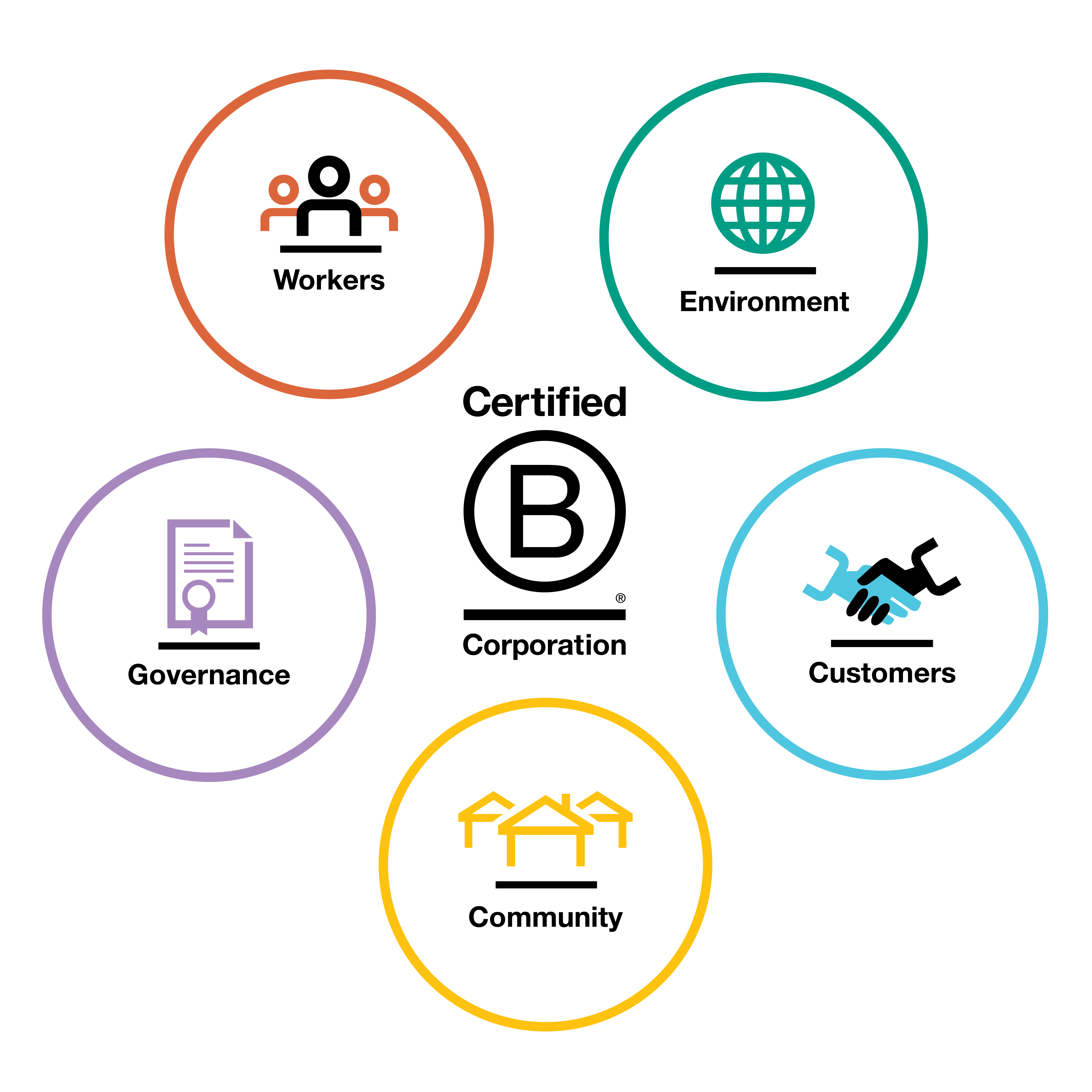5 multi colored circles showing the different B Impact areas: Workers, Environment, Governance, Customers, and Community. Certified B Corporation logo appears in the middle of the circles
