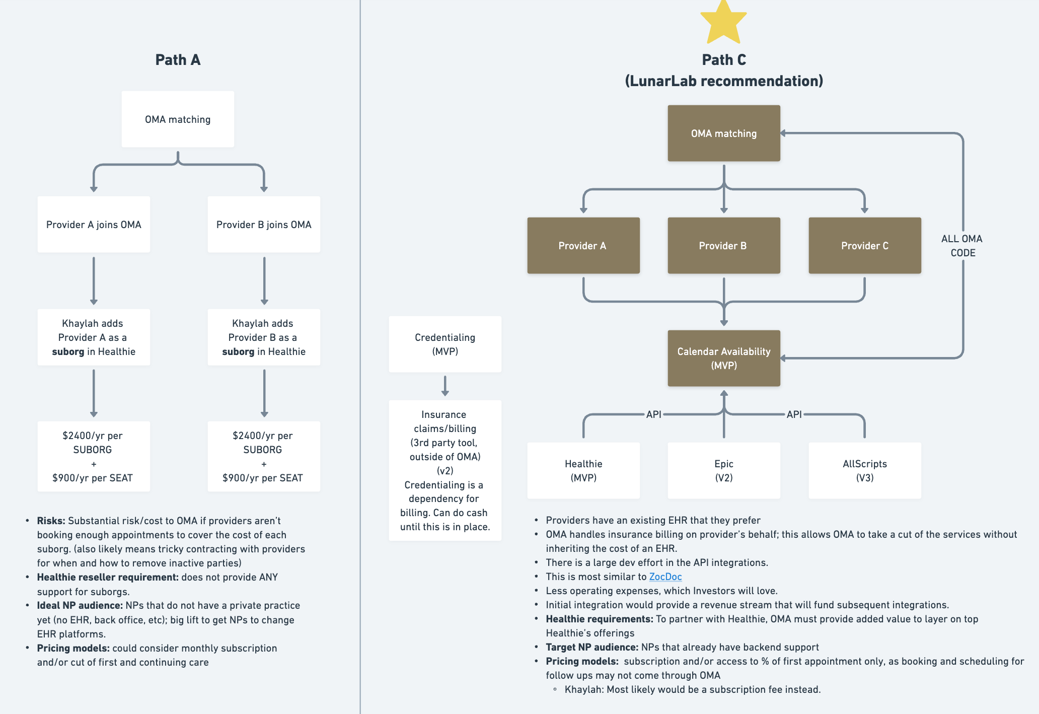 Business strategy for OMA Health primary care marketplace app