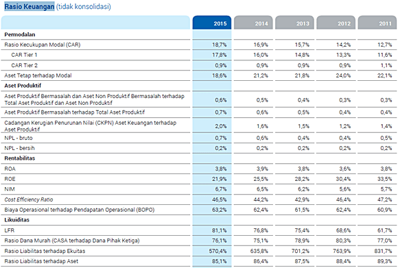 Laporan Keuangan Bank Bca Tahun 2018