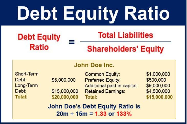 Debt Equity Ratio Definition And Meaning Market Business News