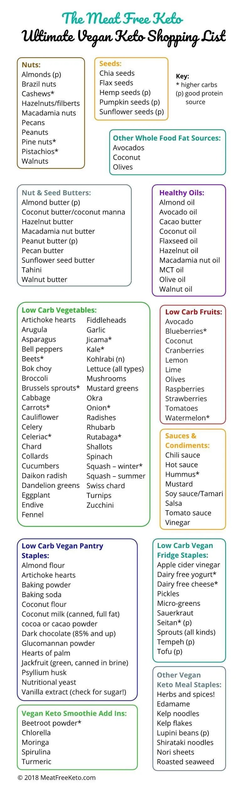 The Ultimate Vegan Keto Shopping List Meat Free Keto Vegan Keto Recipes