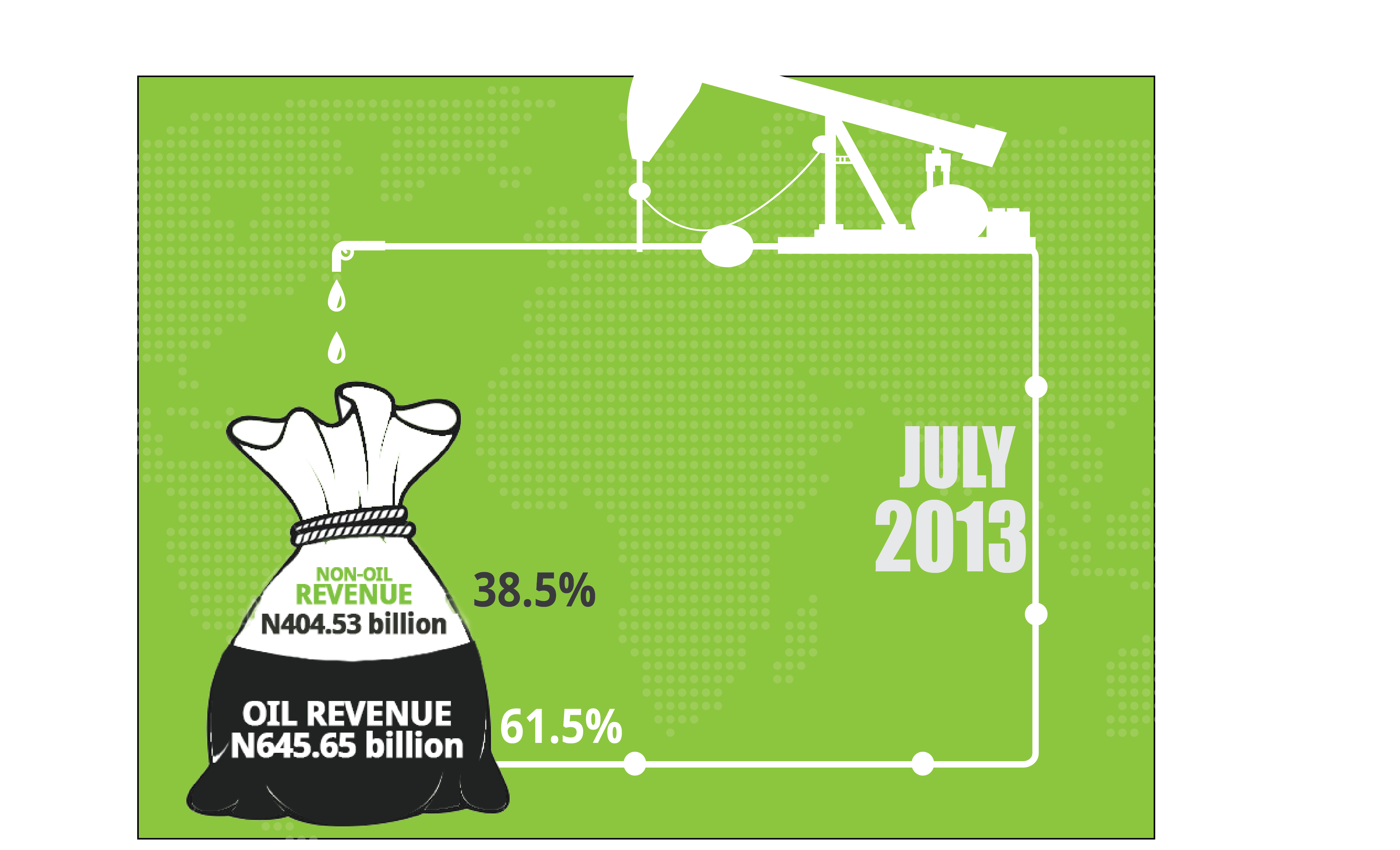 CBN report on oil revenue for the month of July