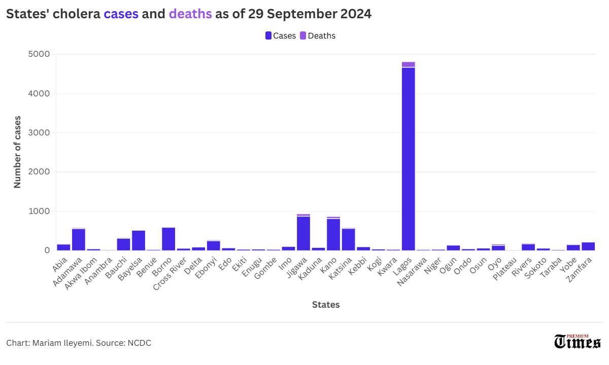 Lagos leads cholera chart