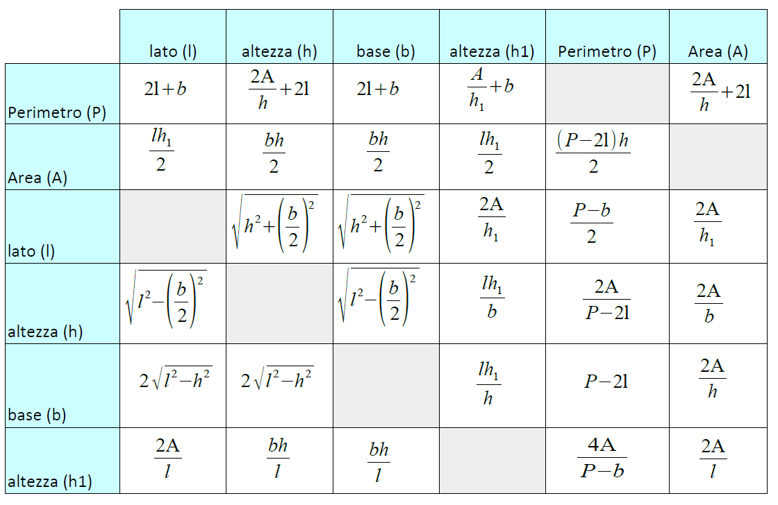 Triangolo Isoscele Definizione E Formule