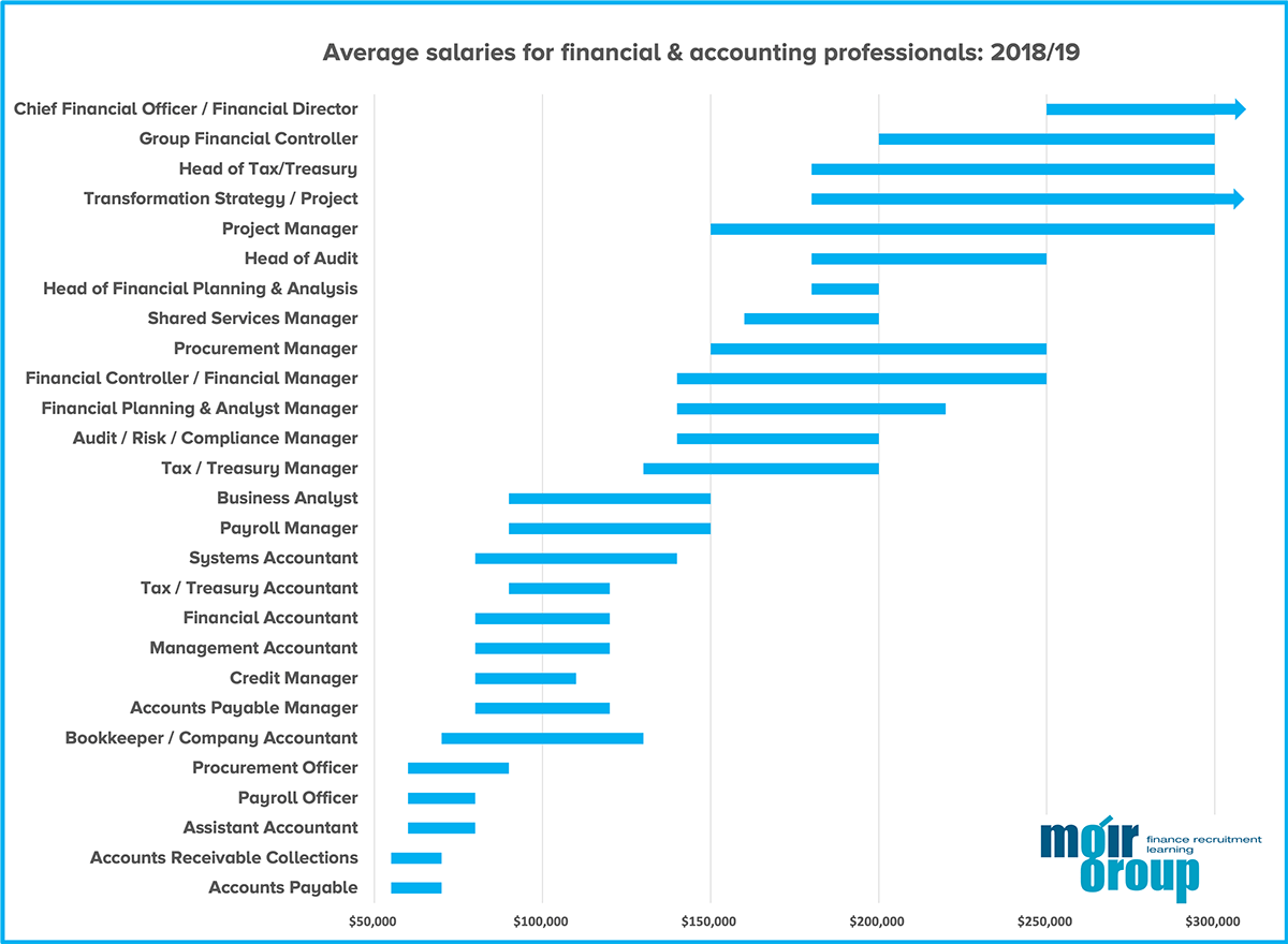 Finance Accounting Salary Review 2018 19 Moir Group
