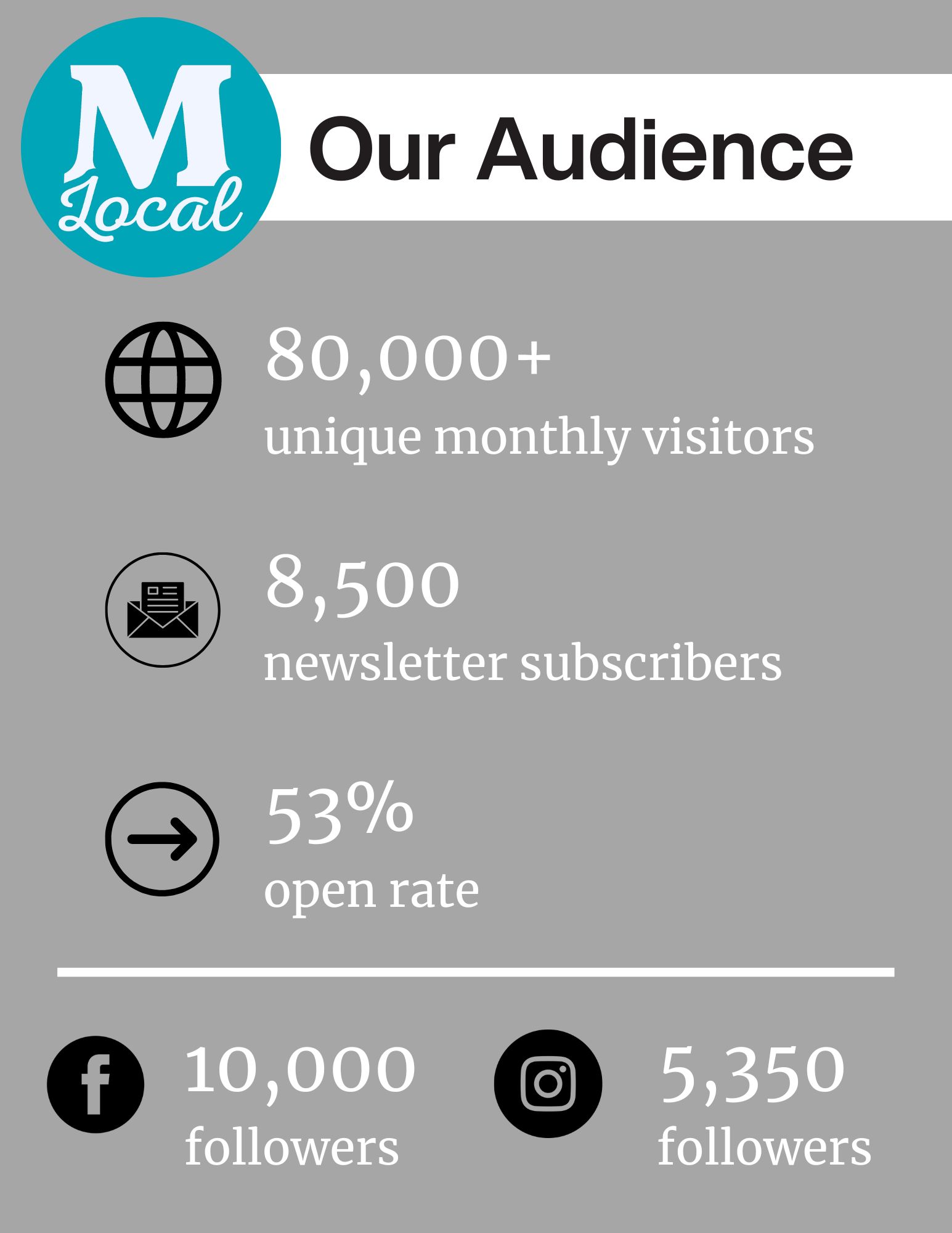 chart showing audience analytics for Montclar Local advertise page