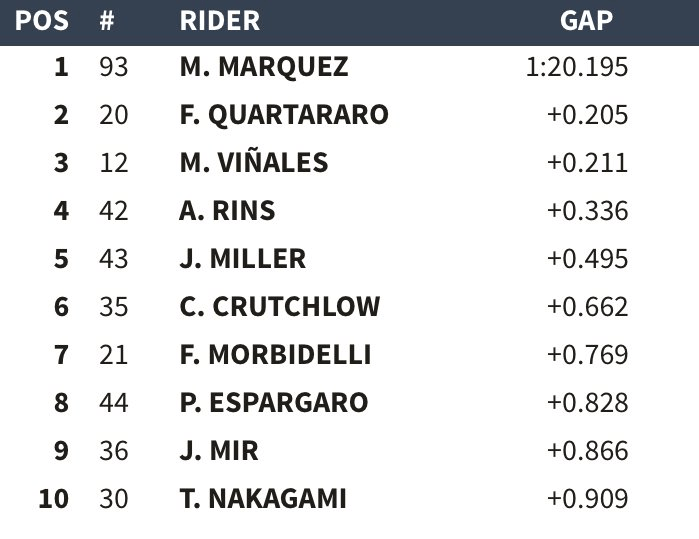 Motogp Classifica E Risultati Qualifiche Gp Germania 2019 Pole Per Marquez