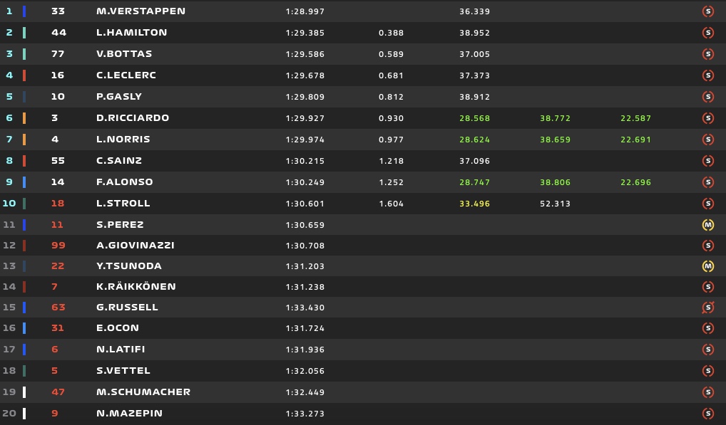 Qualifiche F1 Gp Bahrain 2021 Tempi E Risultati Di Oggi Pole Verstappen Quarto Leclerc