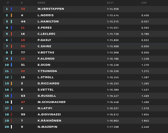 F1 Oggi Gp Imola Risultati Prove Qualifiche Hamilton In Pole Per Soli 35 Millesimi Su Perez Quarto Leclerc
