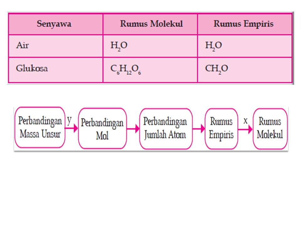 Senyawa Hidrat Menentukan Rumus Molekul Dan Persentase Air Dalam