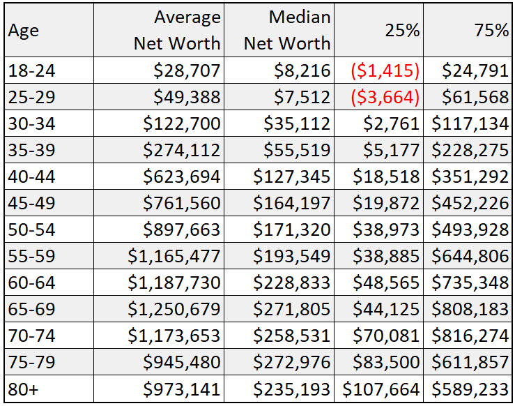 Net Worth By Age How Do You Stack Up My Wealth Money