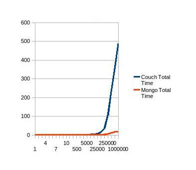 Mongo vs. CouchDB: Time in Seconds vs Inserts