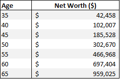 Net Worth By Age How Much Should You Have To Retire Well New Academy Of Finance