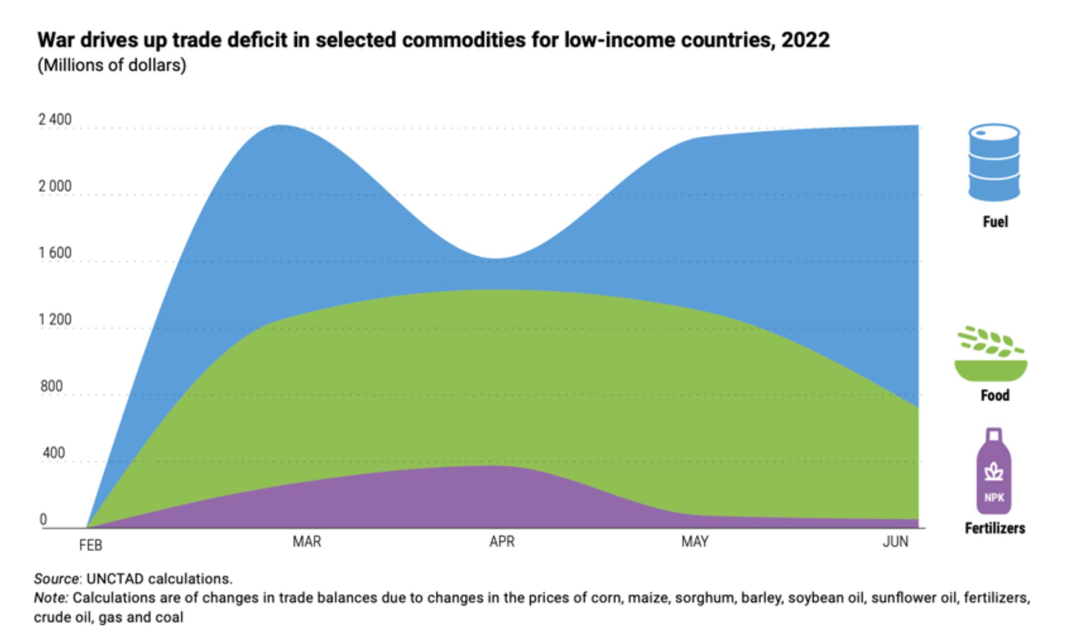 Graphic representing how the war in Ukraine drives up the trade deficit in selected commodities for low-income countries in 2022