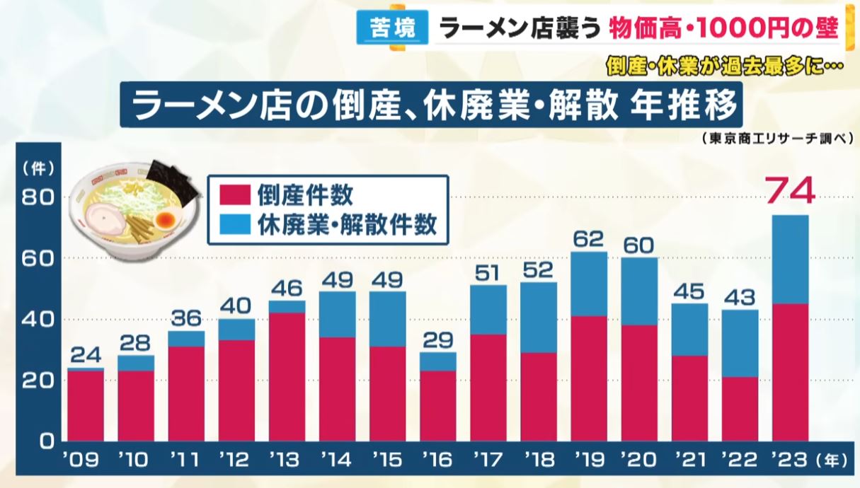 ra-mentennotousan-kyuuhaigyou-kaisan-nensuii