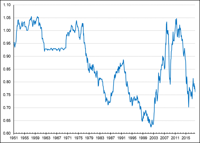 Le Dollar Canadien Les Facteurs Qui Influent Sur Le Taux De Change Notes De La Colline