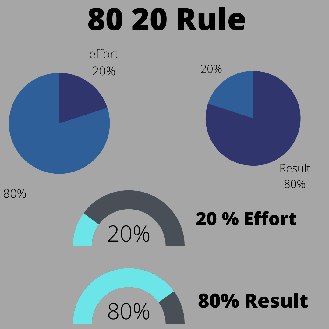 Know About The 80 20 Rule Which Helps To Achieve More With Less Effort