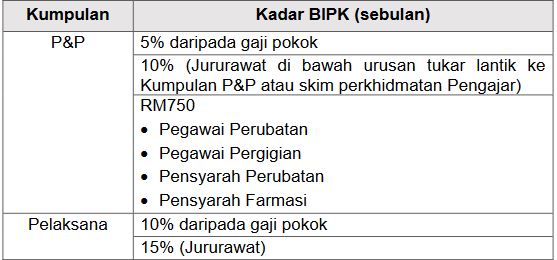 Jadual Bipk Kadar Elaun