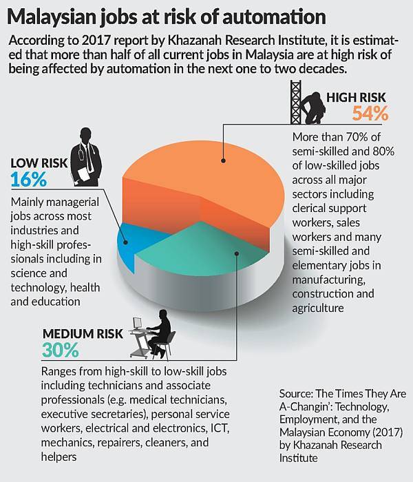 Automation Malaysia Job