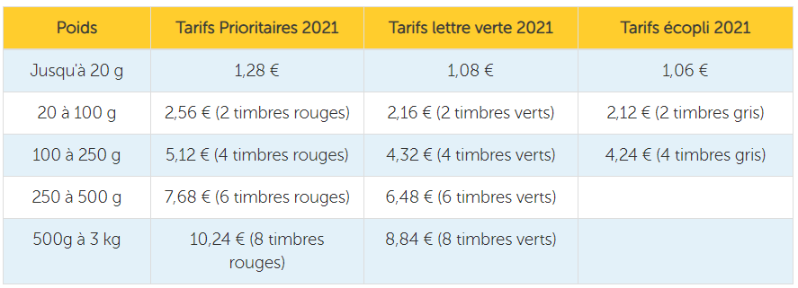 Nombre De Timbre Selon Poids Combien De Timbres Coller Selon Le Poids De Ma Lettre La Poste Donc Oui 2 Timbres Poste 100 Grammes Peuvent Affranchir Une Enveloppe De 176 Grammes Somdapesadadj