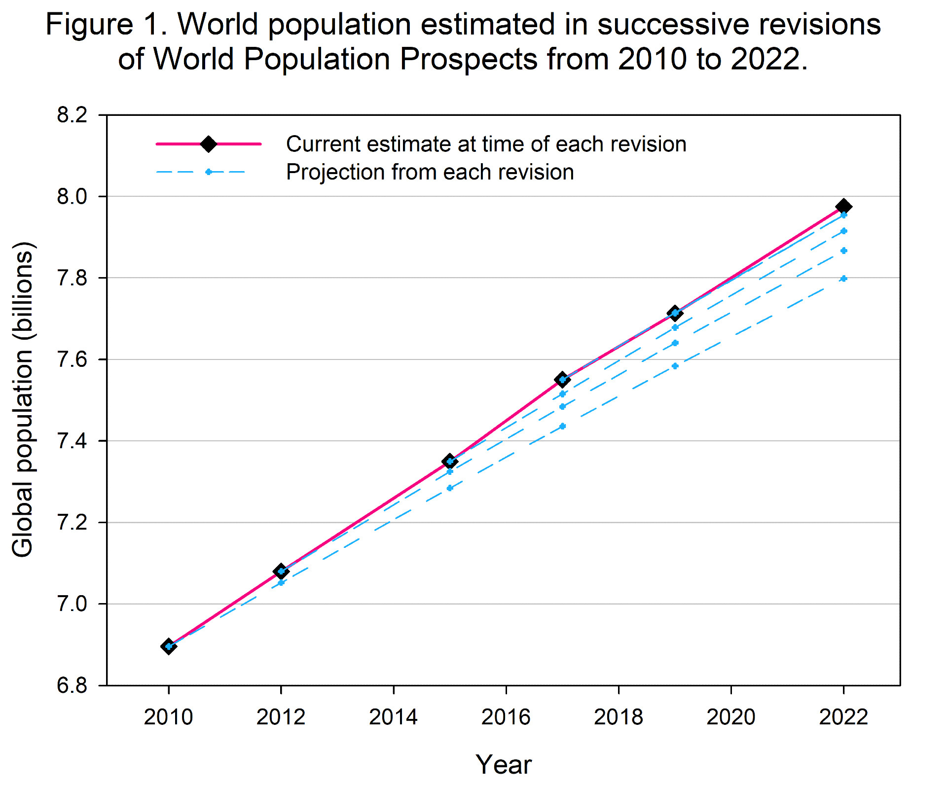 World Population Is Growing Faster Than We Thought The Overpopulation Project