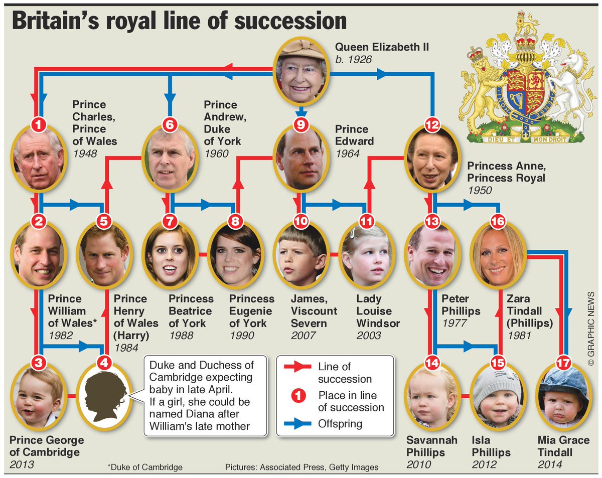 royal-baby-the-top-10-in-line-for-the-british-throne-otosection