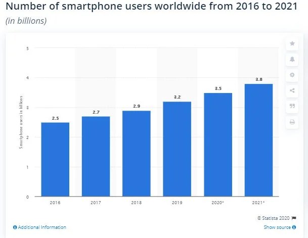 smartphones stats