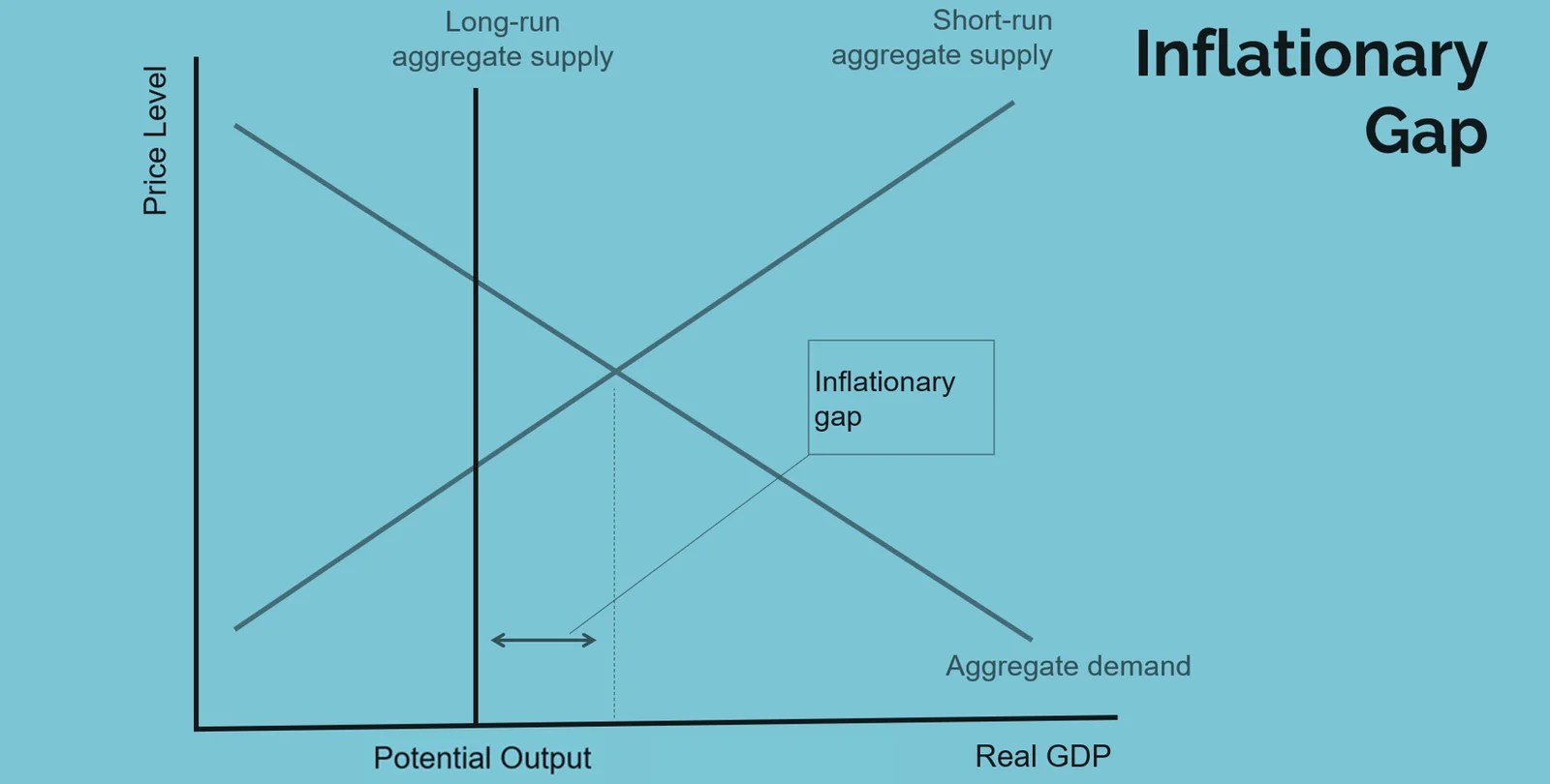 Potential Gdp Determinants Importance How To Calculate It Penpoin