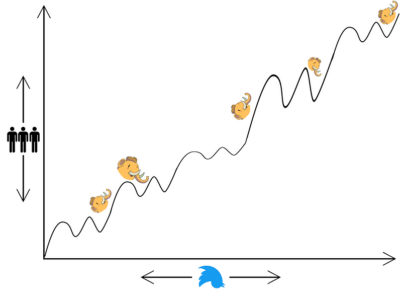 A chart showing a scalloped, upward-trending curve. The curve is lined with mastodon icons. The x-axis is labelled with an upside-down Twitter logo. The y-axis is labelled with a trio of person-shaped icons.