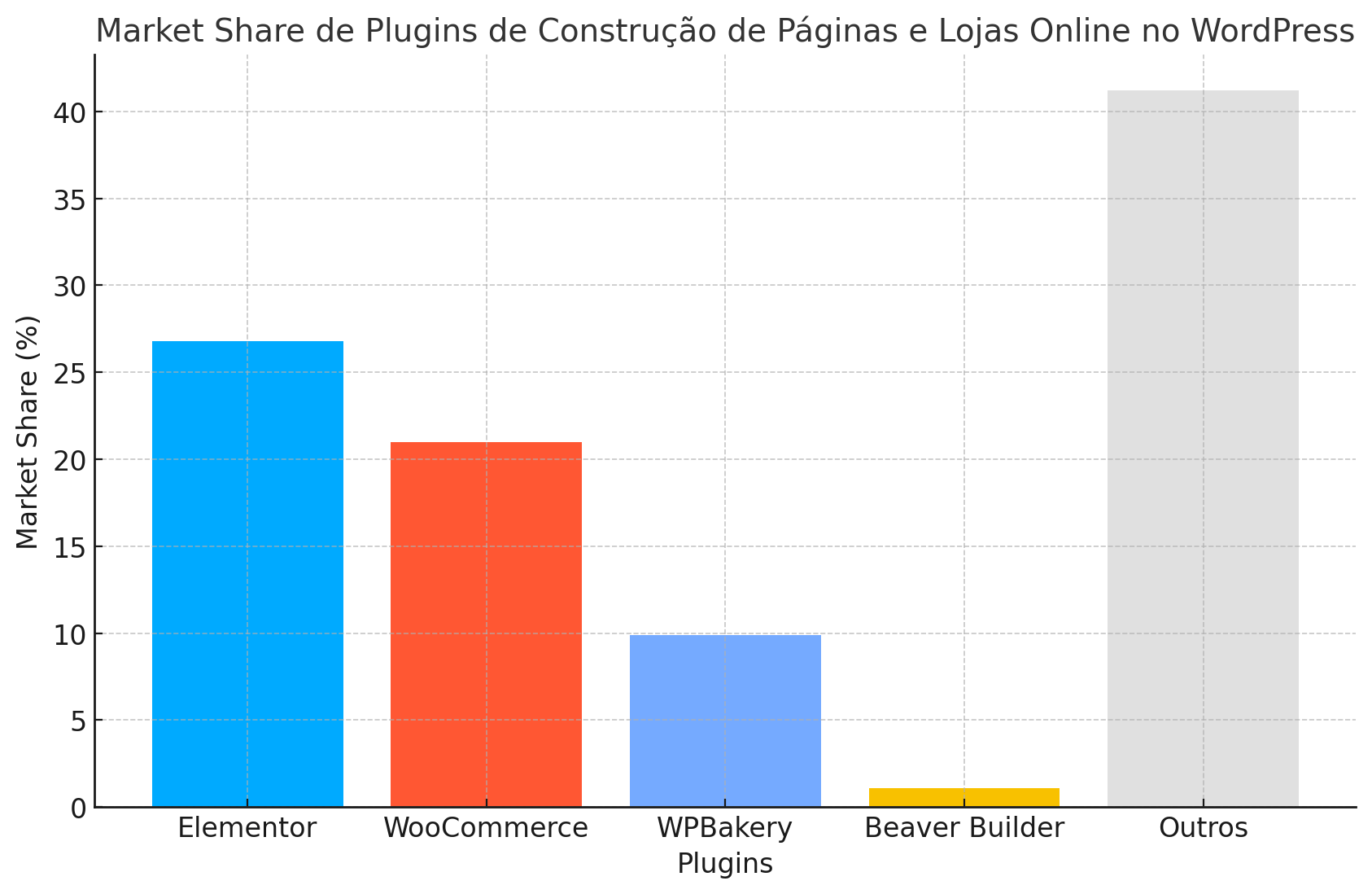market share do Woocommerce