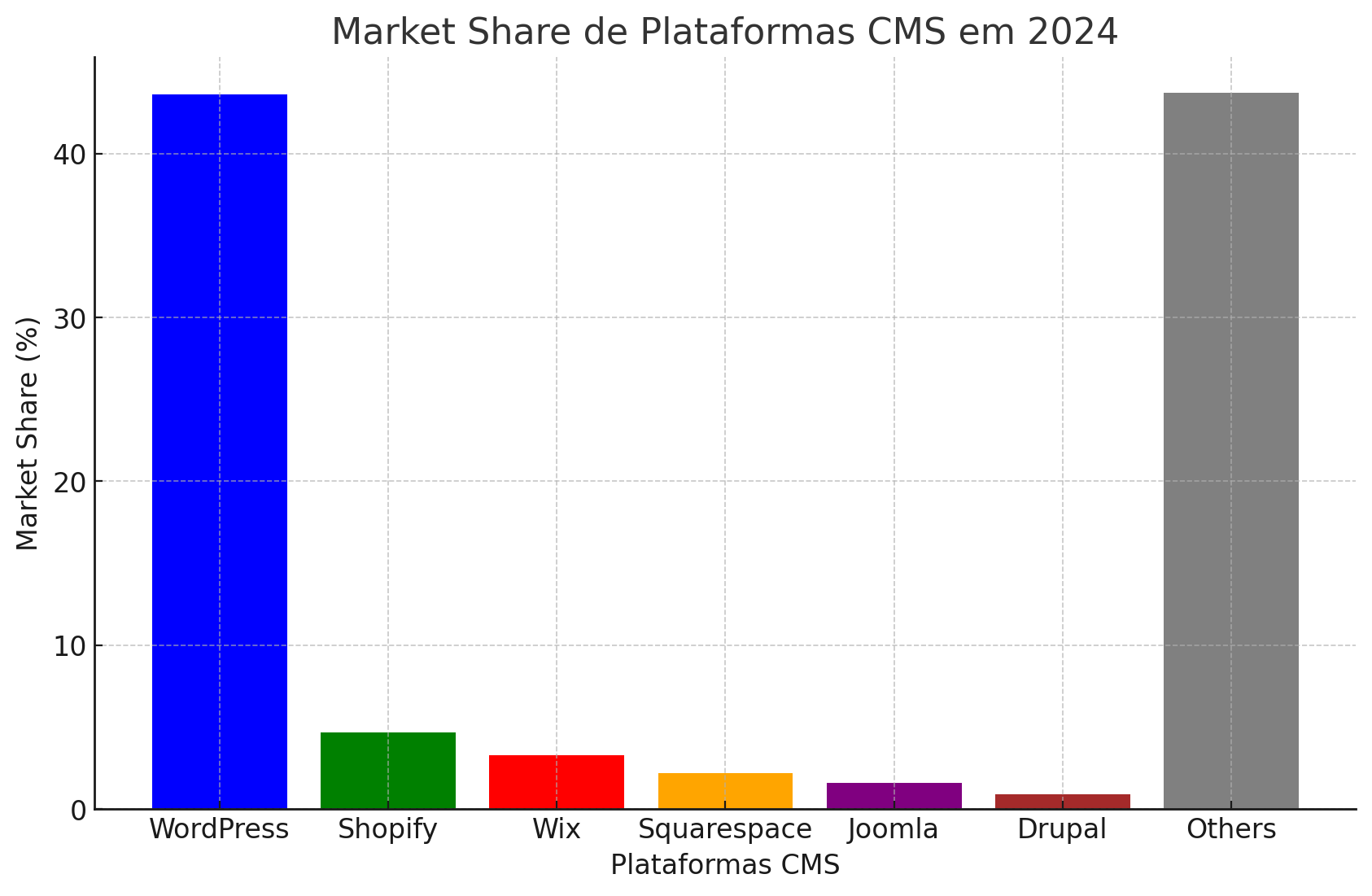 market share do WordPress